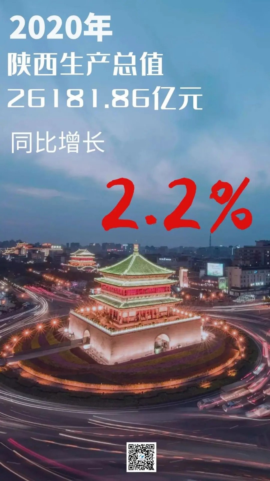 陕西省2020年GDP公布！