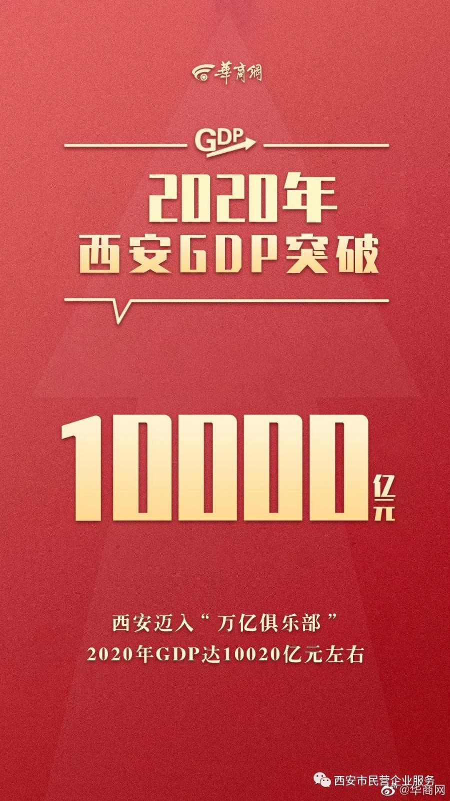 西安2020年GDP突破1万亿元 成为西北首个“万亿俱乐部” 城市