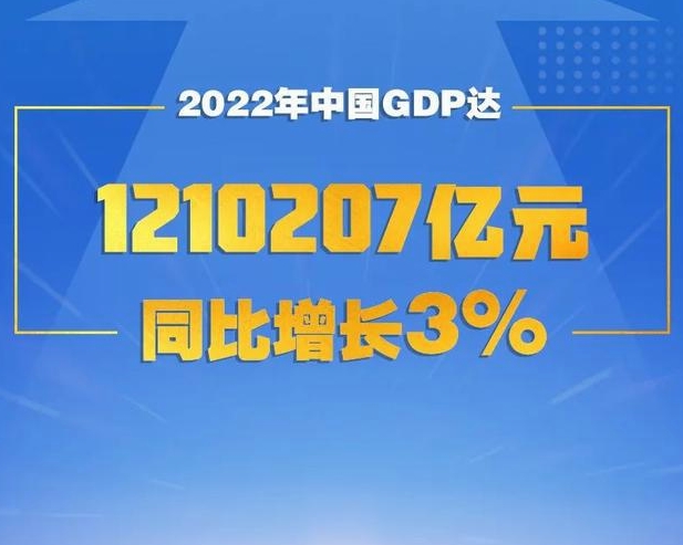 年增3%，中国GDP超121万亿元！
